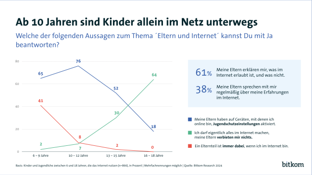 Quelle: Bitkom Research 2024